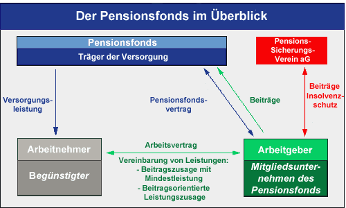 Der Pensionsfonds im Überblick